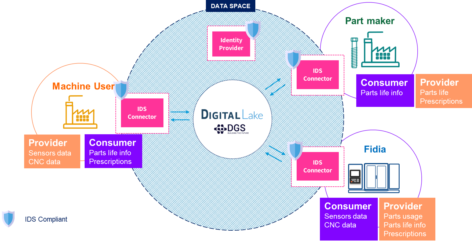 Il gemello digitale è un modello virtuale altamente complesso, che è l'esatta replica del suo corrispettivo fisico e descrive a 360° il prodotto o processo. Programmazione e progettazione di sistemi sia hardware che software che permettono di dotare le macchine di determinate caratteristiche che vengono considerate tipicamente umane quali, ad esempio, le percezioni visive, spazio-temporali e decisionali. Integrazione dei dati in un ambiente virtuale interattivo, navigabile e manipolabile tramite tecnologie AR/VR, per una fruizione immersiva e intuitiva delle informazioni. Piattaforma per facilitare l’astrazione nella gestione dei dati in grado di consentire aggregazioni di ecosistemi (produttivi e/o sociali) tramite regole, strumenti e tecnologie (e.g. API, connettori), tali da permettere la condivisione di dati fra aziende.