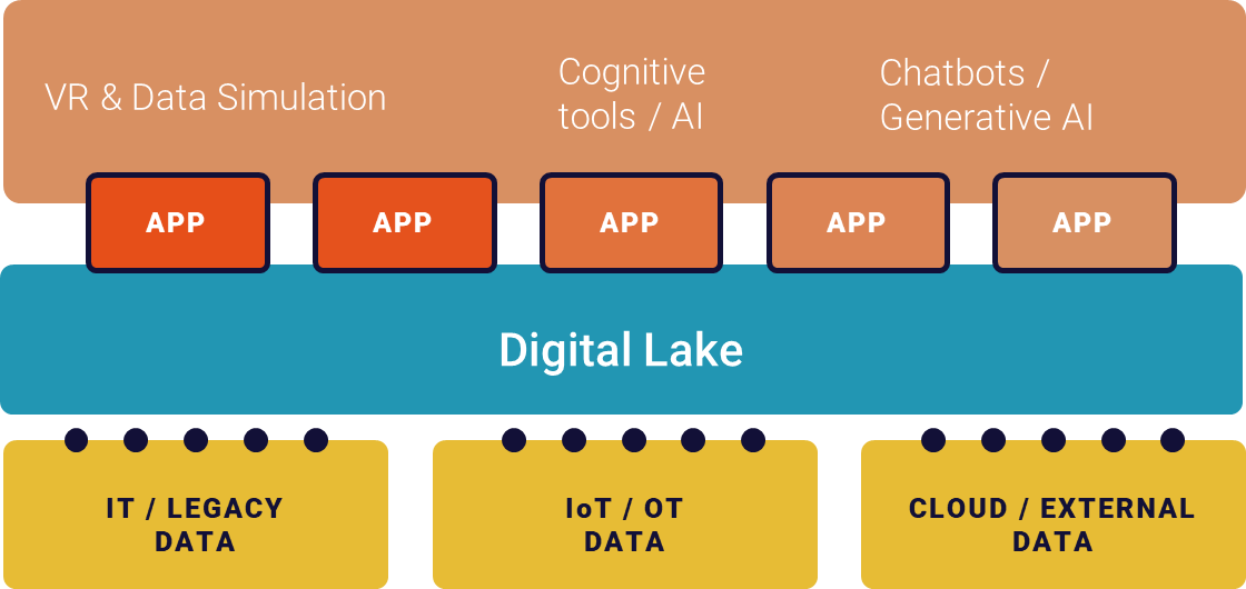 Il gemello digitale è un modello virtuale altamente complesso, che è l'esatta replica del suo corrispettivo fisico e descrive a 360° il prodotto o processo. Programmazione e progettazione di sistemi sia hardware che software che permettono di dotare le macchine di determinate caratteristiche che vengono considerate tipicamente umane quali, ad esempio, le percezioni visive, spazio-temporali e decisionali. Integrazione dei dati in un ambiente virtuale interattivo, navigabile e manipolabile tramite tecnologie AR/VR, per una fruizione immersiva e intuitiva delle informazioni. Piattaforma per facilitare l’astrazione nella gestione dei dati in grado di consentire aggregazioni di ecosistemi (produttivi e/o sociali) tramite regole, strumenti e tecnologie (e.g. API, connettori), tali da permettere la condivisione di dati fra aziende.